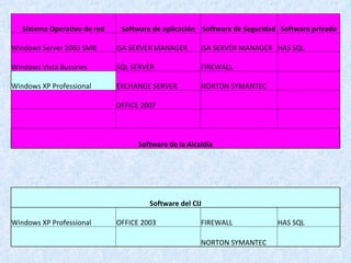 Sistema Operativo de red Software de aplicación Software de Seguridad Software privado Windows Server 2003 SMB ISA SERVER MANAGER ISA SERVER MANAGER HAS SQL Windows Vista Bussines SQL SERVER FIREWALL   Windows XP Professional EXCHANGE SERVER NORTON SYMANTEC     OFFICE 2007             Software de la Alcaldía Software del CIJ Windows XP Professional OFFICE 2003 FIREWALL HAS SQL     NORTON SYMANTEC   
