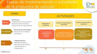 Etapas de implementación y actividades
de la propuesta de solución
2 TALLERES PRACTICOS:
ADAPTACIÓN DE MATERIAL DE
ESTUDIO- NEE- AL INTERIOR
DE LAS AULAS VIRTUALES.
2 TALLERES EN
COMUNICACIÓN
ASERTIVA
4 Horas
CONSEJERIA Y
DOCENTES
EXPERTO CAPACITADOR Y
DOCENTES
1 TALLER PRACTICO:
MANEJO Y
FUNCIONAMIENTO DEL
SOFTWARE DE LECTURA DE
PANTALLAS
EXPERTO CAPACITADOR Y
DOCENTES
ACTIVIDADES
ETAPAS
INICIAL
Planeación
Programación de la ejecución
Selección de los docentes
Selección de los capacitadores
INTERMEDIA
Desarrollo de Actividades
Ejecución de los talleres
propuestos.
FINAL
Implementación
Rediseño de guías y
documentos de estudio.
Autoevaluación y
Coevaluación
 