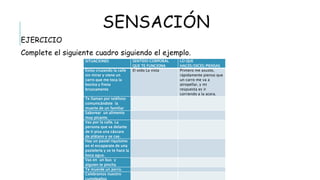 SENSACIÓN
 EJERCICIO
Complete el siguiente cuadro siguiendo
el ejemplo.
SITUACIONES SENTIDO CORPORAL QUE
TE FUNCIONA
LO QUE
HACES/DICES/PIENSAS
Estoy cruzando la calle sin
mirar y viene un carro que
me toca la bocina y frena
bruscamente
El oído La vista Primero me asusto,
rápidamente pienso que
un carro me va a
atropellar, y mi respuesta
es ir corriendo a la acera.
Te llaman por teléfono
comunicándote la muerte
de un familiar
Saborear un alimento muy
picante.
Vas por la calle. La persona
que va delante de ti pisa
una cáscara de plátano y se
cae.
Hay un pastel riquísimo en
el escaparate de una
pastelería y se te hace la
boca agua.
Vas en un bus y alguien
te pincha
Te muerde un perro.
Celebramos nuestro
cumpleaños
 