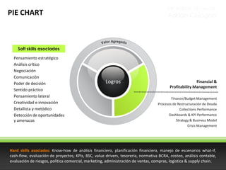 PROPUESTA DE VALOR

PIE CHART

Adrián Chiogna

Soft skills asociados
Pensamiento estratégico
Análisis crítico
Negociación
Comunicación
Poder de decisión
Sentido práctico
Pensamiento lateral
Creatividad e innovación
Detallista y metódico
Detección de oportunidades
y amenazas

Logros

Financial &
Profitability Management
Finance/Budget Management
Procesos de Restructuración de Deuda
Collections Performance
Dashboards & KPI Performance
Strategy & Business Model
Crisis Management

Hard skills asociados: Know-how de análisis financiero, planificación financiera, manejo de escenarios what-if,
cash-flow, evaluación de proyectos, KPIs, BSC, value drivers, tesorería, normativa BCRA, costeo, análisis contable,
evaluación de riesgos, política comercial, marketing, administración de ventas, compras, logística & supply chain.

 
