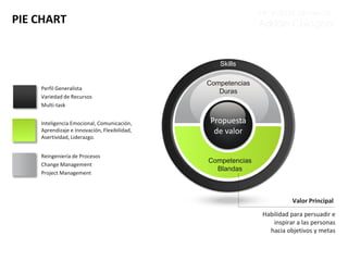 PROPUESTA DE VALOR

PIE CHART

Adrián Chiogna

Skills

Perfil Generalista
Variedad de Recursos
Multi-task
Inteligencia Emocional, Comunicación,
Aprendizaje e Innovación, Flexibilidad,
Asertividad, Liderazgo.
Reingeniería de Procesos
Change Management
Project Management

Competencias
Duras

Propuesta
de valor

Competencias
Blandas

Valor Principal
Habilidad para persuadir e
inspirar a las personas
hacia objetivos y metas

 