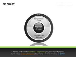PROPUESTA DE VALOR

PIE CHART

Adrián Chiogna

Skills
Competencias
Duras

Propuesta
de valor
Competencias
Blandas

¿Cómo se combinan estas habilidades y competencias para generar Valor Agregado?
Poniéndolas al servicio de los objetivos de la organización, transformándolas en LOGROS

 