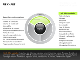 PROPUESTA DE VALOR

PIE CHART

Adrián Chiogna

Soft skills asociados
Desarrollos e Implementaciones
Sistemas de Costeo ABC
Sistemas de Gestión ERP
Sistema CRM
Reingenierías de Procesos
Reorganizaciones Administrativas
Perfiles de puesto
Manuales de procedimientos
Tableros de comando
Sist. Evaluaciones de Desempeño
Planes anuales de capacitación
Programa de beneficios al Personal

Logros

Visión estratégica
Liderazgo
Motivación
Trabajo en Equipo
Comunicación
Poder de decisión
Sentido práctico
Pensamiento lateral
Resolución de conflictos
Tolerancia a la frustación
Resiliencia
Inteligencia emocional
Liderazgo situacional
Liderazgo transformacional

Hard skills asociados: Know-how de sistemas, procesos, parametrizaciones, costos, finanzas, dirección de
proyectos, análisis organizacional, CRM & customer service, recursos humanos, contabilidad, impuestos, legales,
estrategia, dirección por objetivos, legislación laboral, administración de personal, MS Office nivel experto.

 
