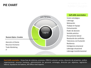PROPUESTA DE VALOR

PIE CHART

Adrián Chiogna

Soft skills asociados

Logros
Logo
Nuevos Dptos. Creados
Atención al Cliente
Recursos Humanos
Trade Marketing
IT

Visión estratégica
Liderazgo
Motivación
Trabajo en Equipo
Comunicación
Poder de decisión
Sentido práctico
Pensamiento lateral
Resolución de conflictos
Tolerancia a la frustación
Resiliencia
Inteligencia emocional
Liderazgo situacional
Liderazgo transformacional

Hard skills asociados: Know-how de sistemas, procesos, CRM & customer service, dirección de proyectos, análisis
organizacional, recursos humanos, administración de personal, estrategia, dirección por objetivos, legislación
laboral, liquidación de haberes, MS Office nivel experto.

 