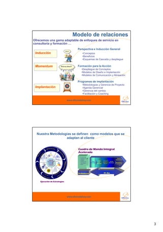 Modelo de relaciones
Ofrecemos una gama adaptable de enfoques de servicio en
consultoría y formación …
                                              Perspectiva e Inducción General
 Inducción                                         •Conceptos
                                                        f
                                                   •Beneficios
                                                   •Esquemas de Cascada y despliegue

 Momentum                                     Formación para la Acción
                                                  •Despliegue de Conceptos
                                                  •Modelos de Diseño e Implantación
                                                  •Modelos de Comunicación y Alineación

                                              Programas de implantación
                                                   •Metodologías y Gerencia de Proyecto
 Implantación                                      •Agenda Gerencial
                                                   •Gerencia del cambio
                                                   •Facilitación y Coaching

                                     www.oficinadehoy.com




  Nuestra Metodologías se definen como modelos que se
                   adaptan al cliente


                                              Cuadro de Mando Integral
                                              Acelerado
       A         Innovar
                      Costo
                                               • Comprender
     B C D         Crecer                        Negocio
                                                                                                                    Plan de
                                                                                                                  Implantación
                                               • Equipo                       Árbol      Procesos
                                               • Orientación     Mapa                                Agenda
                         Obj                                                   De       Iniciativas                Reunión de
                                                 Estratégica   Estratégico                          Estratégica
                                                                             Medición    Impacto                  Comunicació
                                               • Roles
                                                                                                                        n
                   Obj         Obj




                                              Preliminares                              10 días



    Ejecución de Estrategias




                                     www.oficinadehoy.com




                                                                                                                                 3
 