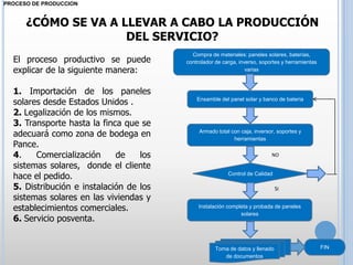 PROCESO DE PRODUCCION

¿CÓMO SE VA A LLEVAR A CABO LA PRODUCCIÓN
DEL SERVICIO?
El proceso productivo se puede
explicar de la siguiente manera:
1. Importación de los paneles
solares desde Estados Unidos .
2. Legalización de los mismos.
3. Transporte hasta la finca que se
adecuará como zona de bodega en
Pance.
4.
Comercialización
de
los
sistemas solares, donde el cliente
hace el pedido.
5. Distribución e instalación de los
sistemas solares en las viviendas y
establecimientos comerciales.
6. Servicio posventa.

Compra de materiales: paneles solares, baterías,
controlador de carga, inverso, soportes y herramientas
varias

Ensamble del panel solar y banco de batería

Armado total con caja, inversor, soportes y
herramientas
NO

Control de Calidad

SI
Instalación completa y probada de paneles
solares

Toma de datos y llenado
de documentos

FIN

 