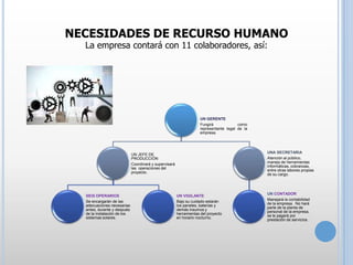 NECESIDADES DE RECURSO HUMANO
La empresa contará con 11 colaboradores, así:

UN GERENTE
Fungirá
como
representante legal de la
empresa.

UNA SECRETARIA
Atención al público,
manejo de herramientas
informáticas, cobranzas,
entre otras labores propias
de su cargo.

UN JEFE DE
PRODUCCIÓN
Coordinará y supervisará
las operaciones del
proyecto.

SEIS OPERARIOS
Se encargarán de las
adecuaciones necesarias
antes, durante y después
de la instalación de los
sistemas solares.

UN VIGILANTE
Bajo su cuidado estarán
los paneles, baterías y
demás insumos y
herramientas del proyecto
en horario nocturno.

UN CONTADOR
Manejará la contabilidad
de la empresa. No hará
parte de la planta de
personal de la empresa,
se le pagará por
prestación de servicios.

 