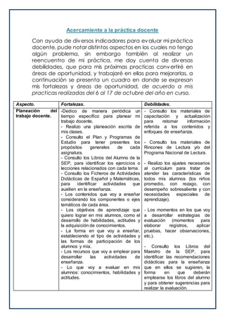 Acercamiento a la práctica docente
Con ayuda de diversos indicadores para evaluar mi práctica
docente, pude notar distintos aspectos en los cuales no tengo
algún problema, sin embargo también al realizar un
reencuentro de mi práctica, me doy cuenta de diversas
debilidades, que para mis próximas practicas convertiré en
áreas de oportunidad, y trabajaré en ellas para mejorarlas, a
continuación se presenta un cuadro en donde se expresan
mis fortalezas y áreas de oportunidad, de acuerdo a mis
practicas realizadas del 6 al 17 de octubre del año en curso.
Aspecto. Fortalezas. Debilidades.
Planeación del
trabajo docente.
-Dedico de manera periódica un
tiempo específico para planear mi
trabajo docente.
- Realizo una planeación escrita de
mis clases.
- Consulto el Plan y Programas de
Estudio para tener presentes los
propósitos generales de cada
asignatura.
- Consulto los Libros del Alumno de la
SEP, para identificar los ejercicios o
lecciones relacionados con cada tema.
- Consulto los Ficheros de Actividades
Didácticas de Español y Matemáticas,
para identificar actividades que
auxilien en la enseñanza.
- Los contenidos que voy a enseñar
considerando los componentes o ejes
temáticos de cada área.
- Los objetivos de aprendizaje que
quiero lograr en mis alumnos, como el
desarrollo de habilidades, actitudes y
la adquisición de conocimientos.
- La forma en que voy a enseñar,
estableciendo el tipo de actividades y
las formas de participación de los
alumnos y mía.
- Los recursos que voy a emplear para
desarrollar las actividades de
enseñanza.
- Lo que voy a evaluar en mis
alumnos: conocimientos, habilidades y
actitudes.
- Consulto los materiales de
capacitación y actualización
para retomar información
referida a los contenidos y
enfoques de enseñanza.
- Consulto los materiales de
Rincones de Lectura y/o del
Programa Nacional de Lectura.
- Realizo los ajustes necesarios
al currículum para tratar de
atender las características de
todos mis alumnos (los niños
promedio, con rezago, con
desempeño sobresaliente y con
necesidades especiales de
aprendizaje).
- Los momentos en los que voy
a desarrollar estrategias de
evaluación (momentos para
elaborar registros, aplicar
pruebas, hacer observaciones,
etc.).
- Consulto los Libros del
Maestro de la SEP, para
identificar las recomendaciones
didácticas para la enseñanza
que en ellos se sugieren, la
forma en que deberán
emplearse los libros del alumno
y para obtener sugerencias para
realizar la evaluación.
 