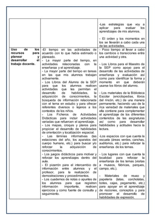 -Las estrategias que voy a
aplicar para evaluar los
aprendizajes de mis alumnos.
- El orden y los momentos en
los se llevarán a cabo cada una
de las actividades.
Uso de los
recursos para
planear y
desarrollar el
trabajo docente.
-El tiempo en las actividades de
acuerdo con lo que había estimado o
planeado.
- La mayor parte del tiempo, en
actividades relacionadas con la
enseñanza y el aprendizaje.
- La mayor parte del tiempo en tareas
en las que mis alumnos trabajan
activamente.
- Los Libros del Alumno de la SEP
para que los alumnos realicen
actividades que les permitan el
desarrollo de habilidades, la
adquisición de conocimientos, la
búsqueda de información relacionada
con el tema en estudio y para ofrecer
referentes diversos o lejanos a los
contextos de los niños.
- Los Ficheros de Actividades
Didácticas para incluir actividades
variadas que refuercen el aprendizaje.
- Los mapas, croquis y planos para
propiciar el desarrollo de habilidades
de orientación y localización espacial.
- Las láminas informativas (las
estaciones del año, los aparatos del
cuerpo humano, etc.) para buscar y/o
reforzar la adquisición de
conocimientos.
- Los juegos didácticos para motivar y
reforzar los aprendizajes dentro del
aula.
- El pizarrón para el intercambio de
información entre alumnos y el
profesor, para la realización de
demostraciones y procedimientos.
- Los cuadernos de notas o apuntes de
los alumnos para que registren
información importante, realicen
ejercicios y como fuente de consulta y
seguimiento.
- Poco tiempo al llevar a cabo
los cambios o transiciones entre
una actividad y otra.
- Los Libros para el Maestro de
la SEP como apoyo para el
desarrollo de las actividades de
enseñanza y evaluación así
como para identificar la forma y
momento en que deberán
usarse los libros del alumno.
- Los materiales de la Biblioteca
Escolar (enciclopedias, libros
del rincón, etc.) de una manera
permanente, haciendo uso de la
rica variedad de materiales que
ella contiene para complementar
el aprendizaje de los diferentes
contenidos de las asignaturas
así como para desarrollar
habilidades y actitudes hacia la
lectura.
-Los espacios con que cuenta la
escuela (áreas verdes, canchas,
auditorios, etc.) para reforzar la
enseñanza de los temas.
- Los lugares con que cuenta la
localidad para reforzar la
enseñanza de los temas (visitas
a museos, fábricas, parques,
campo, etc.).
- Materiales de reuso y
papelería (latas, corcholatas,
botes, cajas, pegamento, etc.)
para apoyar en el aprendizaje
de nociones, conceptos y para
promover el desarrollo de
habilidades de expresión.
 