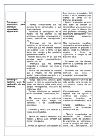 -Los recursos ambientales del
entorno o de la naturaleza para
reforzar los temas de las
diferentes asignaturas.
Estrategias y
actividades para
promover
aprendizaje
significativo.
- Verifico continuamente que los
alumnos hayan comprendido lo que
tienen que hacer.
- Promuevo la participación de la
mayoría de mis alumnos en las
actividades grupales, como puestas en
común, exposiciones, interrogatorios,
etc.
- Promuevo que mis alumnos
participen por iniciativa propia.
- Promuevo que mis alumnos realicen
explicaciones sobre la forma en que
hacen sus trabajos y los resultados
que obtienen en ellos.
- Realizo actividades en las que mis
alumnos narran acontecimientos,
experiencias, etc.
- Promuevo que mis alumnos
compartan y comparen sus ideas y
opiniones
.- Realizo las actividades de manera
que la mayoría de mis alumnos
puedan desempeñarlas con éxito y en
el tiempo que había estimado.
- Realizo actividades variadas
para tratar de atender las
características y necesidades de
todo mi grupo de alumnos (los
niños promedio, con rezago, con
desempeño sobresaliente y con
necesidades educativas
especiales).
-Doy instrucciones completas
para que los alumnos realicen el
trabajo (señalo el producto a
obtener, indico los materiales y
recursos, la forma de
organizarse, el tiempo de que
disponen, etc.).
- Promuevo que mis alumnos
expresen lo aprendido con sus
propias palabras.
- Promuevo que mis alumnos
expresen sus ideas y
argumenten sus respuestas
Estrategias y
acciones para la
evaluación de los
alumnos.
- Realizo actividades variadas para
conocer el nivel de conocimiento que
tienen mis alumnos sobre cada tema
(juegos, interrogatorios, resolución de
problemas, etc.).
- Empleo estrategias de evaluación
escrita: exámenes, cuestionarios, etc.
- Me aseguro que los exámenes
escritos que aplico, tengan los
elementos y las características
apropiadas.
- Superviso y verifico que realicen su
trabajo sin dificultades.
- Reviso de manera inmediata sus
trabajos y tareas, para conocer sus
logros y dificultades.
- Reviso los ejercicios que realizan en
-Realizo diagnóstico al inicio del
ciclo escolar, para conocer los
conocimientos previos de mis
alumnos.
-Permanentemente elaboro
registros que me ayudan a
identificar sus avances y
progresos (registros de
observación, de entrevista, etc.).
-Empleo estrategias de
evaluación oral: entrevistas,
discusión oral, etc.
- Elaboro concentrados de
información de diversos
aspectos como los resultados
de exámenes, las valoraciones
sobre los trabajos realizados, la
forma de participación, el
 
