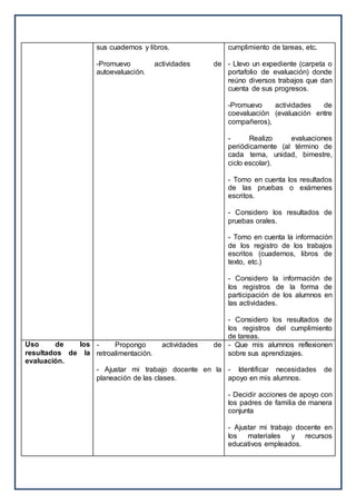 sus cuadernos y libros.
-Promuevo actividades de
autoevaluación.
cumplimiento de tareas, etc.
- Llevo un expediente (carpeta o
portafolio de evaluación) donde
reúno diversos trabajos que dan
cuenta de sus progresos.
-Promuevo actividades de
coevaluación (evaluación entre
compañeros),
- Realizo evaluaciones
periódicamente (al término de
cada tema, unidad, bimestre,
ciclo escolar).
- Tomo en cuenta los resultados
de las pruebas o exámenes
escritos.
- Considero los resultados de
pruebas orales.
- Tomo en cuenta la información
de los registro de los trabajos
escritos (cuadernos, libros de
texto, etc.)
- Considero la información de
los registros de la forma de
participación de los alumnos en
las actividades.
- Considero los resultados de
los registros del cumplimiento
de tareas.
Uso de los
resultados de la
evaluación.
- Propongo actividades de
retroalimentación.
- Ajustar mi trabajo docente en la
planeación de las clases.
- Que mis alumnos reflexionen
sobre sus aprendizajes.
- Identificar necesidades de
apoyo en mis alumnos.
- Decidir acciones de apoyo con
los padres de familia de manera
conjunta
- Ajustar mi trabajo docente en
los materiales y recursos
educativos empleados.
 