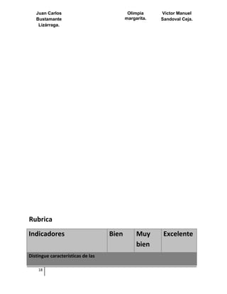 Juan Carlos
Bustamante
Lizárraga.
Olimpia
margarita.
Víctor Manuel
Sandoval Ceja.
Rubrica
Indicadores Bien Muy
bien
Excelente
Distingue características de las
18
 