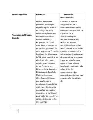 Aspectos perfiles Fortalezas Aéreas de
oportunidades
Planeación del trabajo
docente
Dedico de manera
periódica un tiempo
específico para planear
mi trabajo docente,
realizo una planeación
escrita de mis clases,
Consulto el Plan y
Programas de Estudio
para tener presentes los
propósitos generales de
cada asignatura, Consulto
los Libros del Alumno de
la SEP, para identificar los
ejercicios o lecciones
relacionados con cada
tema, Consulto los
Ficheros de Actividades
Didácticas de Español y
Matemáticas, para
identificar actividades
que auxilien en la
enseñanza, Consulto los
materiales de rincones
de, realizo los ajustes
necesarios al currículum
para tratar de atender las
características de todos
mis alumnos
Consulto el Avance
Programático para
considerar la secuencia,
consulto los materiales de
capacitación y
actualización para
retomar información,
realizo los ajustes
necesarios al currículum
para tratar de atender las
características de todos
mis alumnos, los objetivos
de aprendizaje que quiero
lograr en mis alumnos,
como el desarrollo de
habilidades, actitudes y la
adquisición de
conocimientos, Los
momentos en los que voy
a desarrollar estrategias
de
4
 