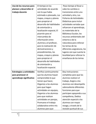 Uso de los recursos para
planear y desarrollar el
trabajo docente
El tiempo en las
actividades de acuerdo
con lo que había
estimado o planeado, Los
mapas, croquis y planos
para propiciar el
desarrollo de habilidades
de orientación y
localización espacial, El
pizarrón para el
intercambio de
información entre
alumnos y el profesor,
para la realización de
demostraciones y
procedimientos, los
mapas, croquis y planos
para propiciar el
desarrollo de habilidades
de orientación y
localización espacial.
Poco tiempo al llevar a
cabo los cambios o
transiciones entre una
actividad y otra, Los
Ficheros de Actividades
Didácticas para incluir
actividades variadas que
refuercen el aprendizaje,
os materiales de la
Biblioteca Escolar, los
recursos ambientales del
entorno o de la
naturaleza para reforzar
los temas de las
diferentes asignaturas, los
lugares con que cuenta la
localidad para reforzar la
enseñanza de los temas
Estrategias y actividades
para promover el
aprendizaje significativo
Verifico continuamente
que los alumnos hayan
comprendido lo que
tienen que hacer,
Organizo a los alumnos
para que hagan
actividades en equipos,
Organizo a los alumnos
para que realicen
actividades en parejas,
Promuevo el trabajo
colaborativo entre mis
alumnos para que
Doy instrucciones
completas para que los
alumnos realicen el
trabajo, Asigno a los
alumnos con desempeño
sobresaliente diferentes
funciones para que
participen apoyando a sus
compañeros, Dedico
atención especial a los
alumnos con mayor
rezago, a través de la
revisión puntual de sus
5
 