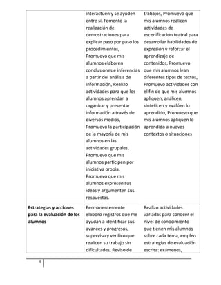 interactúen y se ayuden
entre sí, Fomento la
realización de
demostraciones para
explicar paso por paso los
procedimientos,
Promuevo que mis
alumnos elaboren
conclusiones e inferencias
a partir del análisis de
información, Realizo
actividades para que los
alumnos aprendan a
organizar y presentar
información a través de
diversos medios,
Promuevo la participación
de la mayoría de mis
alumnos en las
actividades grupales,
Promuevo que mis
alumnos participen por
iniciativa propia,
Promuevo que mis
alumnos expresen sus
ideas y argumenten sus
respuestas.
trabajos, Promuevo que
mis alumnos realicen
actividades de
escenificación teatral para
desarrollar habilidades de
expresión y reforzar el
aprendizaje de
contenidos, Promuevo
que mis alumnos lean
diferentes tipos de textos,
Promuevo actividades con
el fin de que mis alumnos
apliquen, analicen,
sinteticen y evalúen lo
aprendido, Promuevo que
mis alumnos apliquen lo
aprendido a nuevos
contextos o situaciones
Estrategias y acciones
para la evaluación de los
alumnos
Permanentemente
elaboro registros que me
ayudan a identificar sus
avances y progresos,
superviso y verifico que
realicen su trabajo sin
dificultades, Reviso de
Realizo actividades
variadas para conocer el
nivel de conocimiento
que tienen mis alumnos
sobre cada tema, empleo
estrategias de evaluación
escrita: exámenes,
6
 