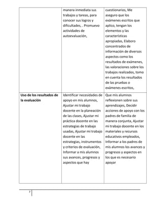 manera inmediata sus
trabajos y tareas, para
conocer sus logros y
dificultades, . Promuevo
actividades de
autoevaluación,
cuestionarios, Me
aseguro que los
exámenes escritos que
aplico, tengan los
elementos y las
características
apropiadas, Elaboro
concentrados de
información de diversos
aspectos como los
resultados de exámenes,
las valoraciones sobre los
trabajos realizados, tomo
en cuenta los resultados
de las pruebas o
exámenes escritos,
Uso de los resultados de
la evaluación
Identificar necesidades de
apoyo en mis alumnos,
Ajustar mi trabajo
docente en la planeación
de las clases, Ajustar mi
práctica docente en las
estrategias de trabajo
usadas, Ajustar mi trabajo
docente en las
estrategias, instrumentos
y criterios de evaluación,
Informar a mis alumnos
sus avances, progresos y
aspectos que hay
Que mis alumnos
reflexionen sobre sus
aprendizajes, Decidir
acciones de apoyo con los
padres de familia de
manera conjunta, Ajustar
mi trabajo docente en los
materiales y recursos
educativos empleados,
Informar a los padres de
mis alumnos los avances y
progresos y aspectos en
los que es necesario
apoyar
7
 