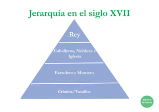 Volver a
la lectura
Jerarquía en el siglo XVII
Rey
Caballeros, Nobleza e
Iglesia
Escudero y Montero
Criados/Vasallos
 