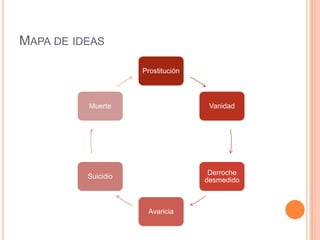 MAPA DE IDEAS

                     Prostitución



          Muerte                     Vanidad




                                     Derroche
          Suicidio
                                    desmedido



                      Avaricia
 