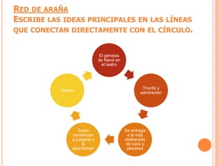 RED DE ARAÑA
ESCRIBE LAS IDEAS PRINCIPALES EN LAS LÍNEAS
QUE CONECTAN DIRECTAMENTE CON EL CÍRCULO.


                              El génesis
                              de Naná en
                               el teatro




                                                    Triunfó y
           Muere
                                                   admiración




                  Todos                    Se entrega
               comienzan                    a la vida
               a juzgarla y                deliberada
                    la                      de lujos y
               abandonan                    placeres
 