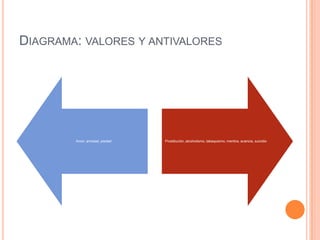 DIAGRAMA: VALORES Y ANTIVALORES




        Amor, amistad, piedad   Prostitución, alcoholismo, tabaquismo, mentira, avaricia, suicidio
 
