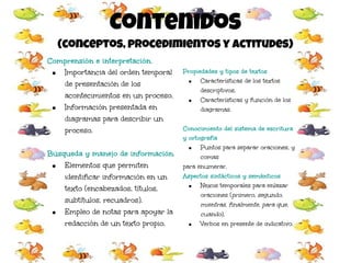 Contenidos
(conceptos, procedimientos y actitudes)
Comprensión e interpretación.
● Importancia del orden temporal
de presentación de los
acontecimientos en un proceso.
● Información presentada en
diagramas para describir un
proceso.
Búsqueda y manejo de información.
● Elementos que permiten
identificar información en un
texto (encabezados, títulos,
subtítulos, recuadros).
● Empleo de notas para apoyar la
redacción de un texto propio.
Propiedades y tipos de textos
● Características de los textos
descriptivos.
● Características y función de los
diagramas.
Conocimiento del sistema de escritura
y ortografía
● Puntos para separar oraciones, y
comas
para enumerar.
Aspectos sintácticos y semánticos
● Nexos temporales para enlazar
oraciones (primero, segundo,
mientras, finalmente, para que,
cuando).
● Verbos en presente de indicativo.
 