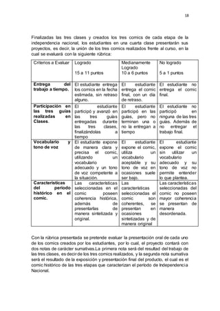 18
Finalizadas las tres clases y creados los tres comics de cada etapa de la
independencia nacional, los estudiantes en una cuarta clase presentarán sus
proyectos, es decir, la unión de los tres comics realizados frente al curso, en la
cual se evaluará con la siguiente rúbrica:
Criterios a Evaluar Logrado
15 a 11 puntos
Medianamente
Logrado
10 a 6 puntos
No logrado
5 a 1 puntos
Entrega del
trabajo a tiempo.
El estudiante entrega
los comics en la fecha
estimada, sin retraso
alguno.
El estudiante
entrega el comic
final, con un día
de retraso.
El estudiante no
entrega el comic
final.
Participación en
las tres guías
realizadas en
Clases.
El estudiante
participó y avanzó en
las tres guías
entregadas durante
las tres clases,
finalizándolas a
tiempo
El estudiante
participó en las
guías, pero no
terminan una o
no la entregan a
tiempo
El estudiante no
participó en
ninguna de las tres
guías. Además de
no entregar el
trabajo final.
Vocabulario y
tono de voz
El estudiante expone
de manera clara y
precisa el comic,
utilizando un
vocabulario
adecuado y un tono
de voz competente a
la situación.
El estudiante
expone el comic,
utiliza un
vocabulario
aceptable y su
tono de voz en
ocasiones suele
ser bajo.
El estudiante
expone el comic
sin utilizar un
vocabulario
adecuado y su
tono de voz no
permite entender
lo que plantea.
Características
del período
histórico en el
comic.
Las características
seleccionadas en el
comic poseen
coherencia histórica,
además de
presentarlas de
manera sintetizada y
original.
Las
características
seleccionadas el
comic son
coherentes, se
presentan en
ocasiones
sintetizadas y de
manera original
Las características
seleccionadas del
comic no poseen
mayor coherencia
se presentan de
manera
desordenada.
Con la rúbrica presentada se pretende evaluar la presentación oral de cada uno
de los comics creados por los estudiantes, por lo cual, el proyecto contará con
dos notas de carácter sumativas.La primera nota será del resultad del trabajo de
las tres clases, es decir de los tres comics realizados, y la segunda nota sumativa
será el resultado de la exposición y presentación final del producto, el cual es el
comic histórico de las tres etapas que caracterizan el período de Independencia
Nacional.
 