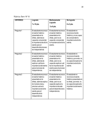20
Rúbrica Ítem Nº IV
CRITERIOS Logrado
7 a 10 pts.
Medianamente
Logrado
3 a 6 pts.
No logrado
0 a 2 pts.
Pregunta1 El estudiantereconoce
el evento histórico
presentadoenla
viñeta, ademáses
capazde comprender
la importanciadedicho
evento para el
desarrollodelproceso
de independencia
El estudiantereconoce
el evento histórico
presentadoenla
viñeta, perono es
capazde comprender
la importanciadedicho
evento.
El estudianteno
reconoceelvento
históricoy noes capaz
de comprenderla
importanciadedicho
evento.
Pregunta2 El estudiantereconoce
el evento histórico
presentadoenla
viñeta, ademásde
explicarcuálfuela
importanciadelevento
parael procesode
independencia.
El estudiantereconoce
el evento histórico
presentadoenla
viñeta, perono es
capazde explicarcuál
fue la importanciadel
evento para el proceso
de independencia
El estudianteno
reconoceelevento
históricoy porende, no
es capazdeexplicarla
importanciadedicho
evento.
Pregunta3 El estudiantereconoce
el evento histórico
presentadoenla
viñeta, ademásexplica
de maneraclaray
precisacualesla
importanciadedicho
evento para el
desarrollodela
independencia
El estudiantereconoce
el evento histórico
presentadoenla
viñeta, perono es
capazde explicarla
importanciadeeste
parael desarrollodela
independencia.
El estudianteno
reconoceelevento
históricopresentadoen
la viñeta, porende, no
es capazdeexplicarla
importanciadelevento
histórico.
 