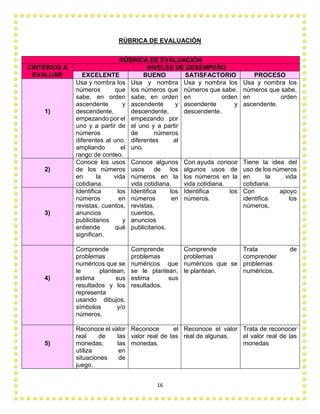 16
RÚBRICA DE EVALUACIÓN
RÚBRICA DE EVALUACIÓN
CRITERIOS A
EVALUAR
NIVELES DE DESEMPEÑO
EXCELENTE BUENO SATISFACTORIO PROCESO
1)
Usa y nombra los
números que
sabe, en orden
ascendente y
descendente,
empezando por el
uno y a partir de
números
diferentes al uno,
ampliando el
rango de conteo.
Usa y nombra
los números que
sabe, en orden
ascendente y
descendente,
empezando por
el uno y a partir
de números
diferentes al
uno.
Usa y nombra los
números que sabe,
en orden
ascendente y
descendente.
Usa y nombra los
números que sabe,
en orden
ascendente.
2)
Conoce los usos
de los números
en la vida
cotidiana.
Conoce algunos
usos de los
números en la
vida cotidiana.
Con ayuda conoce
algunos usos de
los números en la
vida cotidiana.
Tiene la idea del
uso de los números
en la vida
cotidiana.
3)
Identifica los
números en
revistas, cuentos,
anuncios
publicitarios y
entiende qué
significan.
Identifica los
números en
revistas,
cuentos,
anuncios
publicitarios.
Identifica los
números.
Con apoyo
identifica los
números.
4)
Comprende
problemas
numéricos que se
le plantean,
estima sus
resultados y los
representa
usando dibujos,
símbolos y/o
números.
Comprende
problemas
numéricos que
se le plantean,
estima sus
resultados.
Comprende
problemas
numéricos que se
le plantean.
Trata de
comprender
problemas
numéricos.
5)
Reconoce el valor
real de las
monedas; las
utiliza en
situaciones de
juego.
Reconoce el
valor real de las
monedas.
Reconoce el valor
real de algunas.
Trata de reconocer
el valor real de las
monedas
 