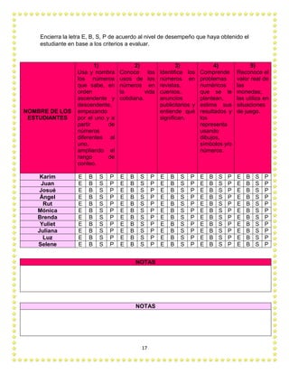 17
Encierra la letra E, B, S, P de acuerdo al nivel de desempeño que haya obtenido el
estudiante en base a los criterios a evaluar.
NOMBRE DE LOS
ESTUDIANTES
1)
Usa y nombra
los números
que sabe, en
orden
ascendente y
descendente,
empezando
por el uno y a
partir de
números
diferentes al
uno,
ampliando el
rango de
conteo.
2)
Conoce los
usos de los
números en
la vida
cotidiana.
3)
Identifica los
números en
revistas,
cuentos,
anuncios
publicitarios y
entiende qué
significan.
4)
Comprende
problemas
numéricos
que se le
plantean,
estima sus
resultados y
los
representa
usando
dibujos,
símbolos y/o
números.
5)
Reconoce el
valor real de
las
monedas;
las utiliza en
situaciones
de juego.
Karim E B S P E B S P E B S P E B S P E B S P
Juan E B S P E B S P E B S P E B S P E B S P
Josué E B S P E B S P E B S P E B S P E B S P
Ángel E B S P E B S P E B S P E B S P E B S P
Rut E B S P E B S P E B S P E B S P E B S P
Mónica E B S P E B S P E B S P E B S P E B S P
Brenda E B S P E B S P E B S P E B S P E B S P
Yuliet E B S P E B S P E B S P E B S P E B S P
Juliana E B S P E B S P E B S P E B S P E B S P
Luz E B S P E B S P E B S P E B S P E B S P
Selene E B S P E B S P E B S P E B S P E B S P
NOTAS
NOTAS
 