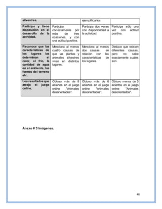 48
silvestres. ejemplificarlos.
Participa y tiene
disposición en el
desarrollo de la
actividad.
Participa
correctamente por
más de tres
ocasiones, y con
una actitud positiva.
Participa dos veces
con disponibilidad a
la actividad.
Participa sólo una
vez con actitud
positiva.
Reconoce que las
características de
los lugares las
determinan el
calor, el frío, la
cantidad de agua
en el ambiente, las
formas del terreno
etc.
Menciona al menos
cuatro causas de
que las plantas y
animales silvestres
vivan en distintos
lugares.
Menciona al menos
dos causas en
relación con las
características de
los lugares.
Deduce que existen
diferentes causas,
pero no sabe
exactamente cuáles
son.
Los resultados que
arrojo el juego
online.
Obtuvo más de 8
aciertos en el juego
online "Animales
desorientados".
Obtuvo más de 6
aciertos en el juego
online "Animales
desorientados".
Obtuvo menos de 5
aciertos en el juego
online "Animales
desorientados".
Anexo # 3 Imágenes.
 
