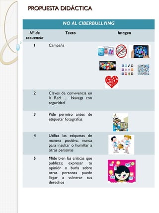 PROPUESTA DIDÁCTICA
NO AL CIBERBULLYING
Nº de
secuencia

Texto

1

Campaña

2

Claves de convivencia en
la Red …. Navega con
seguridad

3

Pide permiso antes de
etiquetar fotografías

4

Utiliza las etiquetas de
manera positiva; nunca
para insultar o humillar a
otras personas

5

Mide bien las críticas que
publicas; expresar tu
opinión o burla sobre
otras personas puede
llegar a vulnerar sus
derechos

Imagen

 