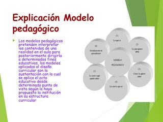 Explicación Modelo
pedagógico


Los modelos pedagógicos
pretenden interpretar
los contenidos de una
realidad en el aula para
posteriormente dirigirla
a determinados fines
educativos, los modelos
aplicados al diseño
curricular son la
sustentación con la cual
se aplica el acto
educativo desde
determinado punto de
vista según lo haya
propuesto la institución
en su estructura
curricular

 
