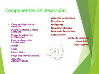 Componentes de desarrollo

-

Contextualización del
currículo
Macro contexto y micro
contexto
Proyecto educativo
institucional
Plan de desarrollo
institucional
Misión
visión
Planta física
Proyectos institucionales
Aspectos
administrativos

-

Aspectos académicos
Estudiantes
Profesores
Dimensión Humana
Dimensión Intelectual
Capacitación:
planta de docentes
Humanística
Investigativa

 