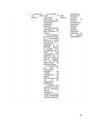 2.     Construcción        2.1 Consultar, a                 Subdirectores
     del       perfil través                de   Perfil     de Docencia
     genérico         instrumentos               Genérico   Comisión
                      presenciales u on-                    Nacional         de
                      line, a los egresados,                Currículo,
                      empleadores,                          Coordinadores
                      estudiantes,                          Nacionales,
                      profesores,                           expertos
                      comunidad, sobre las                  Asesores
                      competencias        que               Comisión
                      debe desarrollar un                   institucional
                      docente.                              Profesores       de
                           2.2 Identificación               las       distintas
                      en grupos de trabajo,                 especialidades
                      de       competencias
                      genéricas, a través
                      de la revisión de: las
                      competencias
                      señaladas por los
                      diferentes     actores,
                      el Proyecto Tunig,
                      investigadores de la
                      UPEL        y      otras
                      Universidades y las
                      señaladas por el
                      MED en el perfil del
                      docente       sugerido,
                      para las distintas
                      etapas/niveles       del
                      sistema educativo.
                           2.3 Construcción
                      del       mapa        de
                      competencias,
                      incluyendo           las
                      unidades              de
                      competencias y los
                      criterios             de
                      valoración para cada
                      una        de        las
                      competencias
                      identificadas.
                           2.4 Elaborar una
                       propuesta de cursos
                       para el componente
                       general               y
                       pedagógico,
                       surgidos del estudio
                       de las competencias
                       básicas y genéricas.




                                                                           53
 