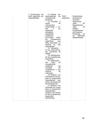 3 Construcción del          3.1 Revisar por
perfil específico por   especialidades las        Perfil       Subdirectores
especialidades          competencias              específico   de docencia
                        genéricas.                             Comisión
                            3.2 Consultar, a                   Institucional.
                        través               de                Jefes           de
                        instrumentos                           Departamento.
                        presenciales u on-                     Jefes           de
                        line,       a       los                cátedra.
                        egresados,                             Coordinadores
                        empleador,                             de Programa.
                        estudiantes,                           Profesores      de
                        profesores,                            las     diferentes
                        comunidad,       sobre                 especialidades
                        las      competencias
                        específicas        que
                        debe desarrollar un
                        docente      en    esa
                        especialidad.
                            3.3 Tabulación
                        de los instrumentos,
                        por comisiones de
                        trabajo.
                            3.4 Identificación
                        de las competencias
                        específicas.
                            3.5 Elaboración
                        del       mapa       de
                        competencias
                        señalando           las
                        unidades             de
                        competencia y sus
                        criterios            de
                        valoración.
                            3.6 Elaborar una
                        propuesta de cursos,
                        para el componente
                        especializado, que
                        surjan del estudio de
                        las competencias.
                            3.7 Elaborar una
                        propuesta de cursos
                        para el componente
                        especializado,
                        surgidos del estudio
                        de las competencias
                        específicas
                        identificadas.




                                                                             54
 