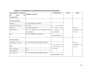 Cuadro 3. Cronograma de coordinadoras por áreas de conocimiento.
Especialidades agrupadas                                               Total asistentes        Fecha         Lugar
                             Instituto a convocar
por        áreas        de
conocimiento


Ciencias Naturales

Biología                     IPC- IPB- IPMAR- IPM- IMPM
Ciencias de la Tierra        IPC- IPM                               (un     representante
Química                      IPC- IPB- IPMAR- IPM                   por instituto donde                Instituto
Matemática                   IPC- IPB- IPMAR- IPM- IPMJMSM- IMPM- se      administre      la           Pedagógico de
                             IPRGR- IPREM                           especialidad)                      Caracas
Física                       IPC- IPB- IPMAR- IPM- IPMJMSM-
                                                                    Total asistentes = 24


Ciencias Sociales

Geografía e historia         IPC- IPB- IPMAR- IPM- IPMJMSM- IPRGR                                      Instituto
                                                                    2 por instituto, uno               Pedagógico de
Arte                                                                por geografía y otro               Caracas
Artes escénica               IPC                                    por historia
Artes plástica               IPC
Edc. Musical                 IPC- IPB- IPMAR- IPM- IPMJMSM- IPRGR
                                                                    Total asistentes = 20




                                                                                                                     57
 