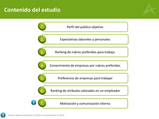 Contenido del estudio
Perfil del público objetivo1
Nueva información para el 2015 en comparación al 2014
Expectativas laborales y personales2
Ranking de rubros preferidos para trabaja3
Conocimiento de empresas por rubros preferidos4
Preferencia de empresas para trabajar5
Ranking de atributos valorados en un empleador6
Motivación y comunicación interna7
 