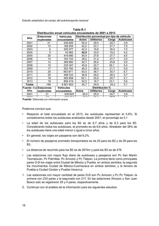 Estudio estadístico de campo del autotransporte nacional
16
Podemos concluir que:
• Respecto al total encuestado en el 2013, los autobuses representan el 5,6%. Si
consideramos todos los autobuses analizados desde 2001, el porcentaje es 5,1
• La edad de los autobuses para los B2 es de 8,7 años y de 8,3 para los B3.
Considerando todos los autobúses, el promedio es de 8,6 años. Alrededor del 38% de
los autobuses tiene una edad menor o igual a cinco años.
• En general, los viajes sin pasajeros son del 8,2%.
• El número de pasajeros promedio transportados es de 25 para los B2 y de 26 para los
B3.
• La distancia de recorrido para los B2 es de 267km y para los B3 es de 478.
• Las estaciones con mayor flujo diario de autobuses y pasajeros son Pc San Martín
Texmelucan, Pc Palmillas, Pc Amozoc y Pc Tlalpan. La primera tiene como principales
pares O-D los viajes entre Ciudad de México y Puebla, en ambos sentidos; la segunda
los movimientos Ciudad de México-Cuernavaca en ambos sentidos; y la tercera de
Puebla a Ciudad Cerdan y Puebla-Veracruz.
1. Las estaciones con mayor cantidad de pares O-D son Pc Amozoc y Pc Pc Tlalpan, la
primera con 233 pares y la segunada con 217. En las estaciones Amozoc y San Juan
Bosco solo se registraron 29 y 4 pares, respectivamente.
2. Continuar con el análisis de la información para los siguientes estudios.
Tabla R.1
Distribución anual vehículos encuestados de 2001 a 2013
Año
Estaciones
exploradas
Vehículos
encuestados
Distribución porcentual por tipo de vehículo
Autos Utilitarios Carga Autobuses
2001 21 439 825 50,4 25,0 20,7 3,9
2002 12 168 454 42,2 23,1 27,7 7,0
2003 6 205 077 42,3 19,8 30,4 7,5
2004 5 43 962 42,0 33,5 19,2 4,2
2005 25 416 680 40,4 27,6 27,7 4,0
2006 14 163 103 38,2 31,2 27,7 3,0
2007 12 364 082 42,7 26,4 25,8 5,0
2008 10 235 347 45,8 22,7 26,1 5,4
2009 17 353 792 46,3 26,4 21,7 5,6
2010 20 493 871 63,5 38,7 30,7 6,7
2011 20 498 333 36,8 29,2 28,3 5,7
2012 18 582 658 50,1 25,0 20,7 4,1
3013 18 856 419 52,5 18,7 23,1 5,6
Todos 198 4 821 603 45,7 24,9 24,3 5,1
Fuente: Elaborada con información propia
Año
Estaciones
exploradas
Vehículos
encuestados
Distribución %
Autos Utilitarios Carga Autobuses
2001 21 439 825 50,4 25,0 20,7 3,9
2002 12 168 454 42,2 23,1 27,7 7,0
Fuente: Elaborada con información propia
 