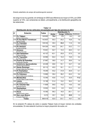 Estudio estadístico de campo del autotransporte nacional
18
de carga no es muy grande; sin embargo en 2003 esa diferencia es mayor al 10% y en 2004
superior al 14%. Las variaciones se deben, principalmente, a la distribución geográfica de
las estaciones.
Tabla 1.2
Distribución de los vehículos encuestados por tipo de servicio en 2013
N° Estación Todos
Distribución %
Autos Carga Utilitarios Autobuses
311 Pc Tlalpan
México-Cuernavaca
149 895 79,4 9,9 6,0 4,8
314 Pc San Martín Texmelucan
México-Puebla
143 837 50,3 25,2 16,8 7,6
312 Pc Palmillas
México-Querétaro
138 332 39,3 43,3 11,6 5,9
316 Pc Amozoc
Puebla-Acatzingo
104 324 45,5 24,1 23,2 7,1
315 Amozoc
Puebla-Tehuacán
75 651 52,7 14,3 28,0 5,1
313 San Sebastian
Toluca-Palmillas
43 127 43,1 25,9 27,5 3,5
303 Pc Tepoztlán
La Pera-Cuautla
33 994 64,4 10,3 19,8 5,4
309 Puerta de Palmillas
Portezuelo-Palmillas
27 967 38,0 31,7 28,9 1,4
310 Autódromo Aguascalientes
Ojuelos-Aguascalientes
24 408 46,6 16,1 33,7 3,6
307 Santo Domingo
Ciudad Valles-San Luis Potosí
20 112 45,5 18,1 31,1 5,3
319 Pc Seybaplaya
Champotón-Campeche
19 240 43,2 31,8 20,9 4,1
304 Pc Feliciano
Nueva Italia-Lázaro Cárdenas
13 860 36,4 36,2 22,2 5,2
306 Montecillos
Ciudad Valles-Ciudad Victoria
12 340 43,6 11,4 33,9 11,2
305 Joluta
Zihuatanejo-La Mira
12 168 51,4 14,2 30,2 4,2
317 Pc Chichén Itzá
Kantunil-Cancún
11 609 59,5 19,2 14,6 6,8
320 Seybaplaya
Ciudad del Carmen-Campeche
10 953 53,5 9,5 33,9 3,0
318 Kaua
Mérida-Puerto Juárez
10 392 58,3 16,5 20,1 5,1
308 San Juan Bosco
Carapan-Playa Azul
4 210 35,7 18,0 45,0 1,3
Todas 856 419 52,5 23,1 18,7 5,6
En la estación Pc (plaza de cobro o caseta) Tlalpan hubo el mayor número de unidades
encuestadas. En esa estación tuvimos la mayor proporción de autos; en
 