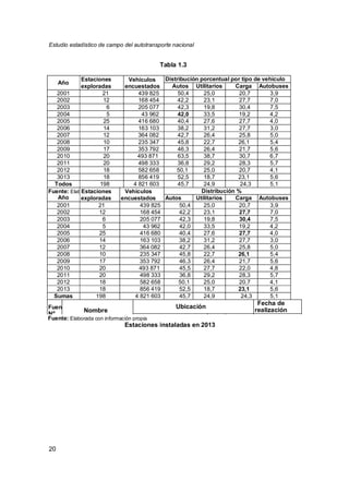 Estudio estadístico de campo del autotransporte nacional
20
Tabla 1.3
Estaciones instaladas en 2013
Año
Estaciones
exploradas
Vehículos
encuestados
Distribución porcentual por tipo de vehículo
Autos Utilitarios Carga Autobuses
2001 21 439 825 50,4 25,0 20,7 3,9
2002 12 168 454 42,2 23,1 27,7 7,0
2003 6 205 077 42,3 19,8 30,4 7,5
2004 5 43 962 42,0 33,5 19,2 4,2
2005 25 416 680 40,4 27,6 27,7 4,0
2006 14 163 103 38,2 31,2 27,7 3,0
2007 12 364 082 42,7 26,4 25,8 5,0
2008 10 235 347 45,8 22,7 26,1 5,4
2009 17 353 792 46,3 26,4 21,7 5,6
2010 20 493 871 63,5 38,7 30,7 6,7
2011 20 498 333 36,8 29,2 28,3 5,7
2012 18 582 658 50,1 25,0 20,7 4,1
3013 18 856 419 52,5 18,7 23,1 5,6
Todos 198 4 821 603 45,7 24,9 24,3 5,1
Fuente: Elaborada con información propia
Año
Estaciones
exploradas
Vehículos
encuestados
Distribución %
Autos Utilitarios Carga Autobuses
2001 21 439 825 50,4 25,0 20,7 3,9
2002 12 168 454 42,2 23,1 27,7 7,0
2003 6 205 077 42,3 19,8 30,4 7,5
2004 5 43 962 42,0 33,5 19,2 4,2
2005 25 416 680 40,4 27,6 27,7 4,0
2006 14 163 103 38,2 31,2 27,7 3,0
2007 12 364 082 42,7 26,4 25,8 5,0
2008 10 235 347 45,8 22,7 26,1 5,4
2009 17 353 792 46,3 26,4 21,7 5,6
2010 20 493 871 45,5 27,7 22,0 4,8
2011 20 498 333 36,8 29,2 28,3 5,7
2012 18 582 658 50,1 25,0 20,7 4,1
2013 18 856 419 52,5 18,7 23,1 5,6
Sumas 198 4 821 603 45,7 24,9 24,3 5,1
Fuente:
N°
Nombre
Ubicación
Fecha de
realización
Carretera Tipo Kilómetro Día, mesFuente: Elaborada con información propia
 