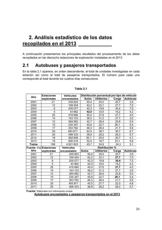 23
2. Análisis estadístico de los datos
recopilados en el 2013 ____________
A continuación presentamos los principales resultados del procesamiento de los datos
recopilados en las dieciocho estaciones de exploración instaladas en el 2013.
2.1 Autobuses y pasajeros transportados
En la tabla 2.1 aparece, en orden descendente, el total de unidades investigadas en cada
estación así como el total de pasajeros transportados. El número para cada una
corresponde al total durante los cuatros días consecutivos.
Tabla 2.1
Autobuses encuestados y pasajeros transportados en el 2013
Año
Estaciones
exploradas
Vehículos
encuestados
Distribución porcentual por tipo de vehículo
Autos Utilitarios Carga Autobuses
2001 21 439 825 50,4 25,0 20,7 3,9
2002 12 168 454 42,2 23,1 27,7 7,0
2003 6 205 077 42,3 19,8 30,4 7,5
2004 5 43 962 42,0 33,5 19,2 4,2
2005 25 416 680 40,4 27,6 27,7 4,0
2006 14 163 103 38,2 31,2 27,7 3,0
2007 12 364 082 42,7 26,4 25,8 5,0
2008 10 235 347 45,8 22,7 26,1 5,4
2009 17 353 792 46,3 26,4 21,7 5,6
2010 20 493 871 63,5 38,7 30,7 6,7
2011 20 498 333 36,8 29,2 28,3 5,7
2012 18 582 658 50,1 25,0 20,7 4,1
3013 18 856 419 52,5 18,7 23,1 5,6
Todos 198 4 821 603 45,7 24,9 24,3 5,1
Fuente: Elaborada con información propia
Año
Estaciones
exploradas
Vehículos
encuestados
Distribución %
Autos Utilitarios Carga Autobuses
2001 21 439 825 50,4 25,0 20,7 3,9
2002 12 168 454 42,2 23,1 27,7 7,0
2003 6 205 077 42,3 19,8 30,4 7,5
2004 5 43 962 42,0 33,5 19,2 4,2
2005 25 416 680 40,4 27,6 27,7 4,0
2006 14 163 103 38,2 31,2 27,7 3,0
2007 12 364 082 42,7 26,4 25,8 5,0
2008 10 235 347 45,8 22,7 26,1 5,4
2009 17 353 792 46,3 26,4 21,7 5,6
2010 20 493 871 45,5 27,7 22,0 4,8
2011 20 498 333 36,8 29,2 28,3 5,7
2012 18 582 658 50,1 25,0 20,7 4,1Fuente: Elaborada con información propia
 