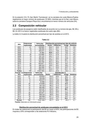 11ntroducción y antecedentes
25
En la estación 314, Pc San Martín Texmelucan -en la carretera de cuota México-Puebla-
registramos el mayor número de autobuses (10 965), mientras que en la San Juan Bosco,
sobre la carretera Carapan-Playa Azul, encontramos el menor número de vehículos (54).
2.2 Composición vehicular
Los autobuses de pasajeros están clasificados de acuerdo con su número de ejes, B2, B3 y
B4. En 2013 no fueron registrados autobuses de cuatro ejes (B4).
La tabla 2.2 muestra la distribución porcentual por tipo de autobús en el 2013.
Tabla 2.2
Distribución porcentual de autobuses encuestados en el 2013
En todas las estaciones la participación del B2 es mayor al 60%; las participaciones de B3
mayores a 30% corresponden a las estaciones Pc Feliciano,
Año
Estaciones
exploradas
Vehículos
encuestados
Distribución porcentual por tipo de vehículo
Autos Utilitarios Carga Autobuses
2001 21 439 825 50,4 25,0 20,7 3,9
2002 12 168 454 42,2 23,1 27,7 7,0
2003 6 205 077 42,3 19,8 30,4 7,5
2004 5 43 962 42,0 33,5 19,2 4,2
2005 25 416 680 40,4 27,6 27,7 4,0
2006 14 163 103 38,2 31,2 27,7 3,0
2007 12 364 082 42,7 26,4 25,8 5,0
2008 10 235 347 45,8 22,7 26,1 5,4
2009 17 353 792 46,3 26,4 21,7 5,6
2010 20 493 871 63,5 38,7 30,7 6,7
2011 20 498 333 36,8 29,2 28,3 5,7
2012 18 582 658 50,1 25,0 20,7 4,1
3013 18 856 419 52,5 18,7 23,1 5,6
Todos 198 4 821 603 45,7 24,9 24,3 5,1
Fuente: Elaborada con información propia
Año
Estaciones
exploradas
Vehículos
encuestados
Distribución %
Autos Utilitarios Carga Autobuses
2001 21 439 825 50,4 25,0 20,7 3,9
2002 12 168 454 42,2 23,1 27,7 7,0
2003 6 205 077 42,3 19,8 30,4 7,5
2004 5 43 962 42,0 33,5 19,2 4,2
2005 25 416 680 40,4 27,6 27,7 4,0
2006 14 163 103 38,2 31,2 27,7 3,0
2007 12 364 082 42,7 26,4 25,8 5,0
2008 10 235 347 45,8 22,7 26,1 5,4
2009 17 353 792 46,3 26,4 21,7 5,6
2010 20 493 871 45,5 27,7 22,0 4,8
2011 20 498 333 36,8 29,2 28,3 5,7
2012 18 582 658 50,1 25,0 20,7 4,1
2013 18 856 419 52,5 18,7 23,1 5,6
Sumas 198 4 821 603 45,7 24,9 24,3 5,1
Fuente: Elaborada con información propia
 