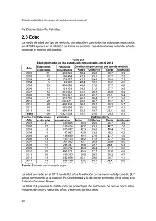 Estudio estadístico de campo del autotransporte nacional
26
Pe Chichen Itzá y Pc Palmillas.
2,3 Edad
La media de edad por tipo de vehículo, por estación y para todos los autobuses registrados
en el 2013 aparece en la tabla 2,3 de forma ascendente. Fue obtenida tras restar del año de
encuesta el modelo del autobús.
Tabla 2,3
Edad promedio de los autobuses encuestados en el 2013
La edad promedio en el 2013 fue de 8,6 años; la estación con la menor edad promedio (4,7
años) corresponde a la estación Pc Chichén Itzá y la de mayor promedio (15,8 años) a la
Estación San Juan Bosco.
La tabla 2,4 presenta la distribución en porcentajes de autobuses de cero a cinco años,
mayores de cinco y hasta diez años, y mayores de diez años.
Año
Estaciones
exploradas
Vehículos
encuestados
Distribución porcentual por tipo de vehículo
Autos Utilitarios Carga Autobuses
2001 21 439 825 50,4 25,0 20,7 3,9
2002 12 168 454 42,2 23,1 27,7 7,0
2003 6 205 077 42,3 19,8 30,4 7,5
2004 5 43 962 42,0 33,5 19,2 4,2
2005 25 416 680 40,4 27,6 27,7 4,0
2006 14 163 103 38,2 31,2 27,7 3,0
2007 12 364 082 42,7 26,4 25,8 5,0
2008 10 235 347 45,8 22,7 26,1 5,4
2009 17 353 792 46,3 26,4 21,7 5,6
2010 20 493 871 63,5 38,7 30,7 6,7
2011 20 498 333 36,8 29,2 28,3 5,7
2012 18 582 658 50,1 25,0 20,7 4,1
3013 18 856 419 52,5 18,7 23,1 5,6
Todos 198 4 821 603 45,7 24,9 24,3 5,1
Fuente: Elaborada con información propia
Año
Estaciones
exploradas
Vehículos
encuestados
Distribución %
Autos Utilitarios Carga Autobuses
2001 21 439 825 50,4 25,0 20,7 3,9
2002 12 168 454 42,2 23,1 27,7 7,0
2003 6 205 077 42,3 19,8 30,4 7,5
2004 5 43 962 42,0 33,5 19,2 4,2
2005 25 416 680 40,4 27,6 27,7 4,0
2006 14 163 103 38,2 31,2 27,7 3,0
2007 12 364 082 42,7 26,4 25,8 5,0
2008 10 235 347 45,8 22,7 26,1 5,4
2009 17 353 792 46,3 26,4 21,7 5,6
2010 20 493 871 45,5 27,7 22,0 4,8
2011 20 498 333 36,8 29,2 28,3 5,7
2012 18 582 658 50,1 25,0 20,7 4,1
2013 18 856 419 52,5 18,7 23,1 5,6
Sumas 198 4 821 603 45,7 24,9 24,3 5,1
Fuente: Elaborada con información propia
 