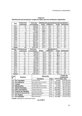 11ntroducción y antecedentes
27
Tabla 2,4
Distribución porcentual por rangos de edad, para los autobuses registrados
en el 2013
Año
Estaciones
exploradas
Vehículos
encuestados
Distribución porcentual por tipo de vehículo
Autos Utilitarios Carga Autobuses
2001 21 439 825 50,4 25,0 20,7 3,9
2002 12 168 454 42,2 23,1 27,7 7,0
2003 6 205 077 42,3 19,8 30,4 7,5
2004 5 43 962 42,0 33,5 19,2 4,2
2005 25 416 680 40,4 27,6 27,7 4,0
2006 14 163 103 38,2 31,2 27,7 3,0
2007 12 364 082 42,7 26,4 25,8 5,0
2008 10 235 347 45,8 22,7 26,1 5,4
2009 17 353 792 46,3 26,4 21,7 5,6
2010 20 493 871 63,5 38,7 30,7 6,7
2011 20 498 333 36,8 29,2 28,3 5,7
2012 18 582 658 50,1 25,0 20,7 4,1
3013 18 856 419 52,5 18,7 23,1 5,6
Todos 198 4 821 603 45,7 24,9 24,3 5,1
Fuente: Elaborada con información propia
Año
Estaciones
exploradas
Vehículos
encuestados
Distribución %
Autos Utilitarios Carga Autobuses
2001 21 439 825 50,4 25,0 20,7 3,9
2002 12 168 454 42,2 23,1 27,7 7,0
2003 6 205 077 42,3 19,8 30,4 7,5
2004 5 43 962 42,0 33,5 19,2 4,2
2005 25 416 680 40,4 27,6 27,7 4,0
2006 14 163 103 38,2 31,2 27,7 3,0
2007 12 364 082 42,7 26,4 25,8 5,0
2008 10 235 347 45,8 22,7 26,1 5,4
2009 17 353 792 46,3 26,4 21,7 5,6
2010 20 493 871 45,5 27,7 22,0 4,8
2011 20 498 333 36,8 29,2 28,3 5,7
2012 18 582 658 50,1 25,0 20,7 4,1
2013 18 856 419 52,5 18,7 23,1 5,6
Sumas 198 4 821 603 45,7 24,9 24,3 5,1
Fuente:
N°
Nombre
Ubicación
Fecha de
realización
Carretera Tipo Kilómetro Día, mes
303 Pc Tepoztlán La Pera-Cuautla Cuota 8+000 25 al 28 de jun
304 Pc Feliciano Nueva Italia-Lázaro Cárdenas Cuota 282+000 25 al 28 de jun
305 Joluta Zihuatanejo-La Mira Libre 63+500 02 al 05 de jul
306 Montecillos Ciudad Valles-Ciudad Victoria Libre 4+500 02 al 05 de jul
307 Santo Domingo Ciudad Valles-San Luis Potosí Libre 240+000 09 al 12 de jul
308 San Juan Bosco Carapan-Playa Azul Libre 325+600 09 al 12 de jul
309 Puerta de Palmillas Portezuelo-Palmillas Libre 79+750 16 al 19 de jul
310 Autódromo Aguascalientes Ojuelos-Aguascalientes Libre 67+000 16 al 19 de jul
311 Pc Tlalpan México-Cuernavaca Cuota 23+360 23 al 28 de jul
312 Pc Palmillas México-Querétaro Cuota 147+800 30 de jul al 02 ago
Fuente: Elaborada con información propia
 