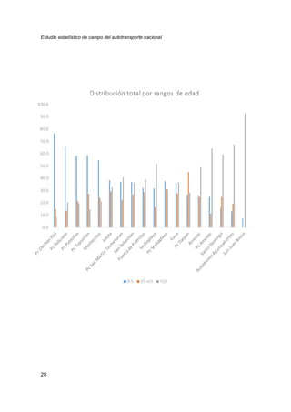 Estudio estadístico de campo del autotransporte nacional
28
 