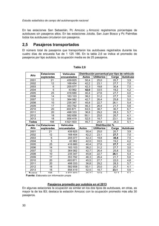 Estudio estadístico de campo del autotransporte nacional
30
En las estaciones San Sebastián, Pc Amozoc y Amozoc registramos porcentajes de
autobuses sin pasajeros altos. En las estaciones Jolutla, San Juan Bosco y Pc Palmillas
todos los autobuses circularon con pasajeros.
2,5 Pasajeros transportados
El número total de pasajeros que transportaron los autobuses registrados durante los
cuatro días de encuesta fue de 1 125 186. En la tabla 2,6 se indica el promedio de
pasajeros por tipo autobús, la ocupación media es de 25 pasajeros.
Tabla 2,6
Pasajeros promedio por autobús en el 2013
En algunas estaciones la ocupación es similar en los dos tipos de autobuses, en otras, es
mayor la de los B3; destaca la estación Amozoc con la ocupación promedio más alta 30
pasajeros.
Año
Estaciones
exploradas
Vehículos
encuestados
Distribución porcentual por tipo de vehículo
Autos Utilitarios Carga Autobuses
2001 21 439 825 50,4 25,0 20,7 3,9
2002 12 168 454 42,2 23,1 27,7 7,0
2003 6 205 077 42,3 19,8 30,4 7,5
2004 5 43 962 42,0 33,5 19,2 4,2
2005 25 416 680 40,4 27,6 27,7 4,0
2006 14 163 103 38,2 31,2 27,7 3,0
2007 12 364 082 42,7 26,4 25,8 5,0
2008 10 235 347 45,8 22,7 26,1 5,4
2009 17 353 792 46,3 26,4 21,7 5,6
2010 20 493 871 63,5 38,7 30,7 6,7
2011 20 498 333 36,8 29,2 28,3 5,7
2012 18 582 658 50,1 25,0 20,7 4,1
3013 18 856 419 52,5 18,7 23,1 5,6
Todos 198 4 821 603 45,7 24,9 24,3 5,1
Fuente: Elaborada con información propia
Año
Estaciones
exploradas
Vehículos
encuestados
Distribución %
Autos Utilitarios Carga Autobuses
2001 21 439 825 50,4 25,0 20,7 3,9
2002 12 168 454 42,2 23,1 27,7 7,0
2003 6 205 077 42,3 19,8 30,4 7,5
2004 5 43 962 42,0 33,5 19,2 4,2
2005 25 416 680 40,4 27,6 27,7 4,0
2006 14 163 103 38,2 31,2 27,7 3,0
2007 12 364 082 42,7 26,4 25,8 5,0
2008 10 235 347 45,8 22,7 26,1 5,4
2009 17 353 792 46,3 26,4 21,7 5,6
2010 20 493 871 45,5 27,7 22,0 4,8
2011 20 498 333 36,8 29,2 28,3 5,7
2012 18 582 658 50,1 25,0 20,7 4,1
2013 18 856 419 52,5 18,7 23,1 5,6
Sumas 198 4 821 603 45,7 24,9 24,3 5,1
Fuente: Elaborada con información propia
 