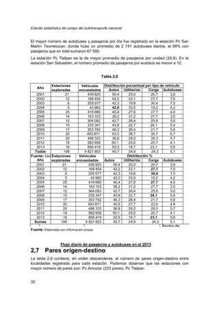 Estudio estadístico de campo del autotransporte nacional
32
El mayor número de autobuses y pasajeros por día fue registrado en la estación Pc San
Martín Texmelucan, donde hubo un promedio de 2 741 autobuses diarios, el 99% con
pasajeros que en total sumaron 67 590.
La estación Pc Tlalpan es la de mayor promedio de pasajeros por unidad (29,8). En la
estación San Sebastián, el número promedio de pasajeros por autobús es menor a 12.
Tabla 2,8
Flujo diario de pasajeros y autobuses en el 2013
2,7 Pares origen-destino
La tabla 2,9 contiene, en orden descendente, el número de pares origen-destino entre
localidades registrado para cada estación. Podemos observar que las estaciones con
mayor número de pares son: Pc Amozoc (233 pares), Pc Tlalpan
Año
Estaciones
exploradas
Vehículos
encuestados
Distribución porcentual por tipo de vehículo
Autos Utilitarios Carga Autobuses
2001 21 439 825 50,4 25,0 20,7 3,9
2002 12 168 454 42,2 23,1 27,7 7,0
2003 6 205 077 42,3 19,8 30,4 7,5
2004 5 43 962 42,0 33,5 19,2 4,2
2005 25 416 680 40,4 27,6 27,7 4,0
2006 14 163 103 38,2 31,2 27,7 3,0
2007 12 364 082 42,7 26,4 25,8 5,0
2008 10 235 347 45,8 22,7 26,1 5,4
2009 17 353 792 46,3 26,4 21,7 5,6
2010 20 493 871 63,5 38,7 30,7 6,7
2011 20 498 333 36,8 29,2 28,3 5,7
2012 18 582 658 50,1 25,0 20,7 4,1
3013 18 856 419 52,5 18,7 23,1 5,6
Todos 198 4 821 603 45,7 24,9 24,3 5,1
Fuente: Elaborada con información propia
Año
Estaciones
exploradas
Vehículos
encuestados
Distribución %
Autos Utilitarios Carga Autobuses
2001 21 439 825 50,4 25,0 20,7 3,9
2002 12 168 454 42,2 23,1 27,7 7,0
2003 6 205 077 42,3 19,8 30,4 7,5
2004 5 43 962 42,0 33,5 19,2 4,2
2005 25 416 680 40,4 27,6 27,7 4,0
2006 14 163 103 38,2 31,2 27,7 3,0
2007 12 364 082 42,7 26,4 25,8 5,0
2008 10 235 347 45,8 22,7 26,1 5,4
2009 17 353 792 46,3 26,4 21,7 5,6
2010 20 493 871 45,5 27,7 22,0 4,8
2011 20 498 333 36,8 29,2 28,3 5,7
2012 18 582 658 50,1 25,0 20,7 4,1
2013 18 856 419 52,5 18,7 23,1 5,6
Sumas 198 4 821 603 45,7 24,9 24,3 5,1
Fuente: Ubicación
Fecha de
Fuente: Elaborada con información propia
 