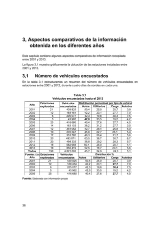 36
3, Aspectos comparativos de la información
obtenida en los diferentes años
Este capítulo contiene algunos aspectos comparativos de información recopilada
entre 2001 y 2013.
La figura 3,1 muestra gráficamente la ubicación de las estaciones instaladas entre
2001 y 2013.
3,1 Número de vehículos encuestados
En la tabla 3,1 estructuramos un resumen del número de vehículos encuestados en
estaciones entre 2001 y 2012, durante cuatro días de sondeo en cada una.
Tabla 3,1
Vehículos encuestados hasta el 2013
Año
Estaciones
exploradas
Vehículos
encuestados
Distribución porcentual por tipo de vehículo
Autos Utilitarios Carga Autobuses
2001 21 439 825 50,4 25,0 20,7 3,9
2002 12 168 454 42,2 23,1 27,7 7,0
2003 6 205 077 42,3 19,8 30,4 7,5
2004 5 43 962 42,0 33,5 19,2 4,2
2005 25 416 680 40,4 27,6 27,7 4,0
2006 14 163 103 38,2 31,2 27,7 3,0
2007 12 364 082 42,7 26,4 25,8 5,0
2008 10 235 347 45,8 22,7 26,1 5,4
2009 17 353 792 46,3 26,4 21,7 5,6
2010 20 493 871 63,5 38,7 30,7 6,7
2011 20 498 333 36,8 29,2 28,3 5,7
2012 18 582 658 50,1 25,0 20,7 4,1
3013 18 856 419 52,5 18,7 23,1 5,6
Todos 198 4 821 603 45,7 24,9 24,3 5,1
Fuente: Elaborada con información propia
Año
Estaciones
exploradas
Vehículos
encuestados
Distribución %
Autos Utilitarios Carga Autobuses
2001 21 439 825 50,4 25,0 20,7 3,9
2002 12 168 454 42,2 23,1 27,7 7,0
2003 6 205 077 42,3 19,8 30,4 7,5
2004 5 43 962 42,0 33,5 19,2 4,2
2005 25 416 680 40,4 27,6 27,7 4,0
Fuente: Elaborada con información propia
 