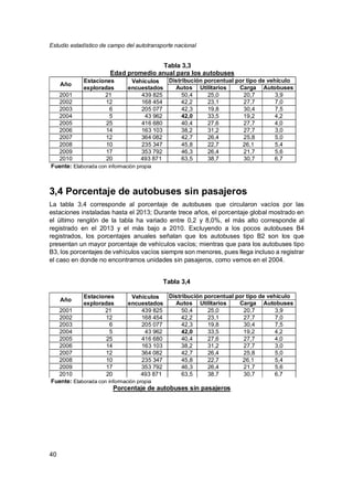 Estudio estadístico de campo del autotransporte nacional
40
3,4 Porcentaje de autobuses sin pasajeros
La tabla 3,4 corresponde al porcentaje de autobuses que circularon vacíos por las
estaciones instaladas hasta el 2013; Durante trece años, el porcentaje global mostrado en
el último renglón de la tabla ha variado entre 0,2 y 8,0%, el más alto corresponde al
registrado en el 2013 y el más bajo a 2010. Excluyendo a los pocos autobuses B4
registrados, los porcentajes anuales señalan que los autobuses tipo B2 son los que
presentan un mayor porcentaje de vehículos vacíos; mientras que para los autobuses tipo
B3, los porcentajes de vehículos vacíos siempre son menores, pues llega incluso a registrar
el caso en donde no encontramos unidades sin pasajeros, como vemos en el 2004.
Tabla 3,4
Porcentaje de autobuses sin pasajeros
Tabla 3,3
Edad promedio anual para los autobuses
Año
Estaciones
exploradas
Vehículos
encuestados
Distribución porcentual por tipo de vehículo
Autos Utilitarios Carga Autobuses
2001 21 439 825 50,4 25,0 20,7 3,9
2002 12 168 454 42,2 23,1 27,7 7,0
2003 6 205 077 42,3 19,8 30,4 7,5
2004 5 43 962 42,0 33,5 19,2 4,2
2005 25 416 680 40,4 27,6 27,7 4,0
2006 14 163 103 38,2 31,2 27,7 3,0
2007 12 364 082 42,7 26,4 25,8 5,0
2008 10 235 347 45,8 22,7 26,1 5,4
2009 17 353 792 46,3 26,4 21,7 5,6
2010 20 493 871 63,5 38,7 30,7 6,7
Fuente: Elaborada con información propia
Año
Estaciones
exploradas
Vehículos
encuestados
Distribución porcentual por tipo de vehículo
Autos Utilitarios Carga Autobuses
2001 21 439 825 50,4 25,0 20,7 3,9
2002 12 168 454 42,2 23,1 27,7 7,0
2003 6 205 077 42,3 19,8 30,4 7,5
2004 5 43 962 42,0 33,5 19,2 4,2
2005 25 416 680 40,4 27,6 27,7 4,0
2006 14 163 103 38,2 31,2 27,7 3,0
2007 12 364 082 42,7 26,4 25,8 5,0
2008 10 235 347 45,8 22,7 26,1 5,4
2009 17 353 792 46,3 26,4 21,7 5,6
2010 20 493 871 63,5 38,7 30,7 6,7
Fuente: Elaborada con información propia
 