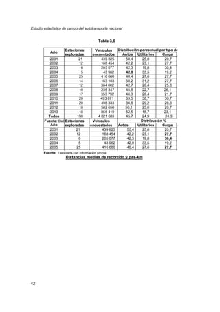 Estudio estadístico de campo del autotransporte nacional
42
Tabla 3,6
Distancias medias de recorrido y pas-km
Año
Estaciones
exploradas
Vehículos
encuestados
Distribución porcentual por tipo de vehículo
Autos Utilitarios Carga Autobuses
2001 21 439 825 50,4 25,0 20,7
2002 12 168 454 42,2 23,1 27,7
2003 6 205 077 42,3 19,8 30,4
2004 5 43 962 42,0 33,5 19,2
2005 25 416 680 40,4 27,6 27,7
2006 14 163 103 38,2 31,2 27,7
2007 12 364 082 42,7 26,4 25,8
2008 10 235 347 45,8 22,7 26,1
2009 17 353 792 46,3 26,4 21,7
2010 20 493 871 63,5 38,7 30,7
2011 20 498 333 36,8 29,2 28,3
2012 18 582 658 50,1 25,0 20,7
3013 18 856 419 52,5 18,7 23,1
Todos 198 4 821 603 45,7 24,9 24,3
Fuente: Elaborada con información propia
Año
Estaciones
exploradas
Vehículos
encuestados
Distribución %
Autos Utilitarios Carga Autobuses
2001 21 439 825 50,4 25,0 20,7
2002 12 168 454 42,2 23,1 27,7
2003 6 205 077 42,3 19,8 30,4
2004 5 43 962 42,0 33,5 19,2
2005 25 416 680 40,4 27,6 27,7
2006 14 163 103 38,2 31,2 27,7Fuente: Elaborada con información propia
 